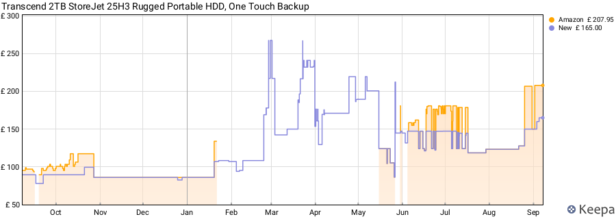 Transcend 2TB StoreJet 25H3 Rugged Portable HDD, One Touch Backup price history (last 12 months)