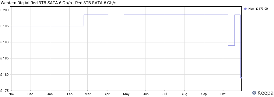 Western Digital Red 3TB SATA 6 Gb/s - Red 3TB SATA 6 Gb/s price history (last 12 months)