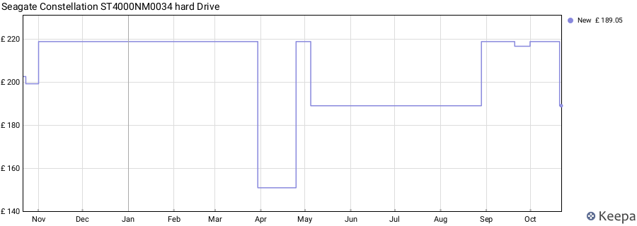 Seagate Constellation ST4000NM0034 hard Drive price history (last 12 months)