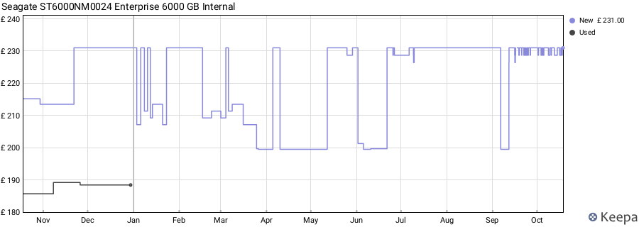 Seagate ST6000NM0024 Enterprise 6000 GB Internal price history (last 12 months)