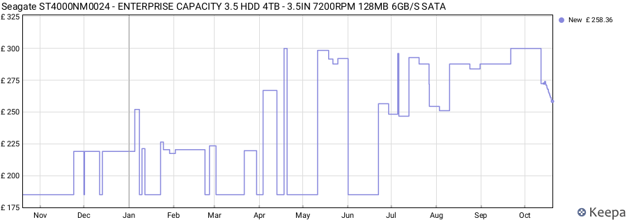 Seagate ST4000NM0024 - ENTERPRISE CAPACITY 3.5 HDD 4TB - 3.5IN 7200RPM 128MB 6GB/S SATA price history (last 12 months)