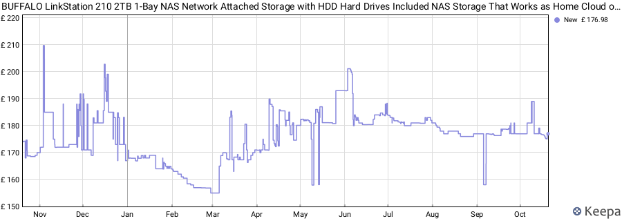 BUFFALO LinkStation 210 2TB 1-Bay NAS Network Attached Storage with HDD Hard Drives Included NAS Storage That Works as Home Cloud or Network Storage Device for Home price history (last 12 months)