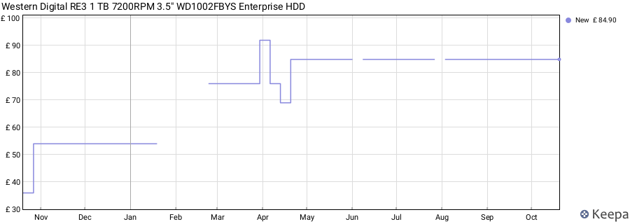 Western Digital RE3 1 TB 7200RPM 3.5" WD1002FBYS Enterprise HDD price history (last 12 months)