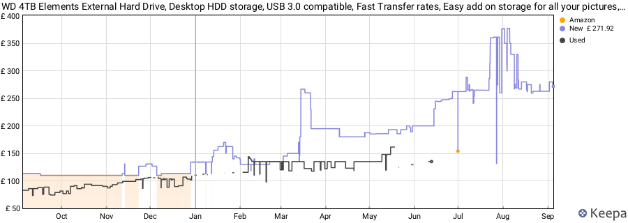 WD 4TB Elements External Hard Drive, Desktop HDD storage, USB 3.0 compatible, Fast Transfer rates, Easy add on storage for all your pictures, videos, music and documents, Black price history (last 12 months)