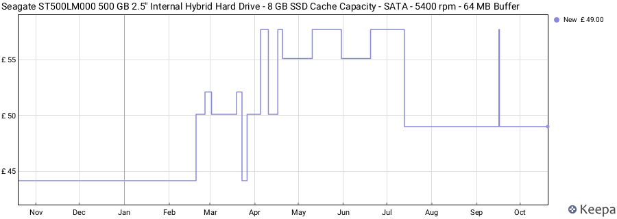 Seagate ST500LM000 500 GB 2.5" Internal Hybrid Hard Drive - 8 GB SSD Cache Capacity - SATA - 5400 rpm - 64 MB Buffer price history (last 12 months)