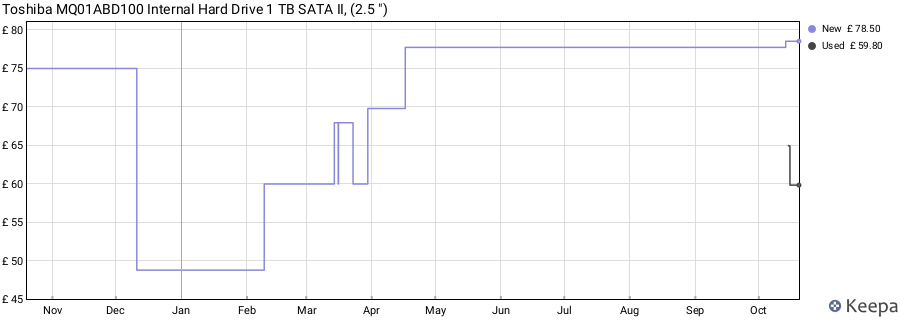 Toshiba MQ01ABD100 Internal Hard Drive 1 TB SATA II, (2.5 ") price history (last 12 months)
