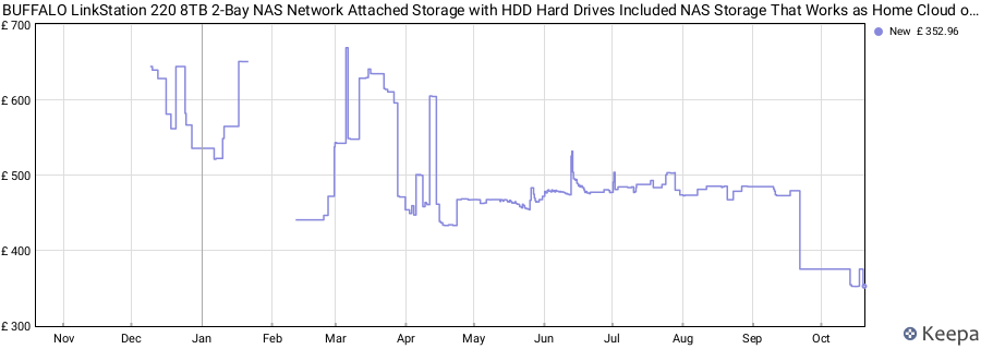 BUFFALO LinkStation 220 8TB 2-Bay NAS Network Attached Storage with HDD Hard Drives Included NAS Storage That Works as Home Cloud or Network Storage Device for Home price history (last 12 months)