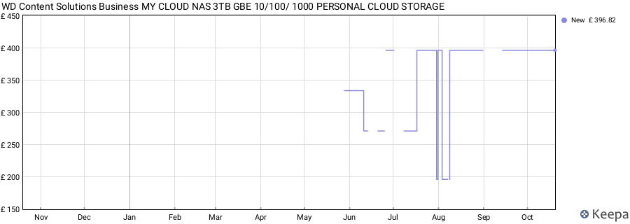 WD Content Solutions Business MY CLOUD NAS 3TB GBE 10/100/ 1000 PERSONAL CLOUD STORAGE price history (last 12 months)