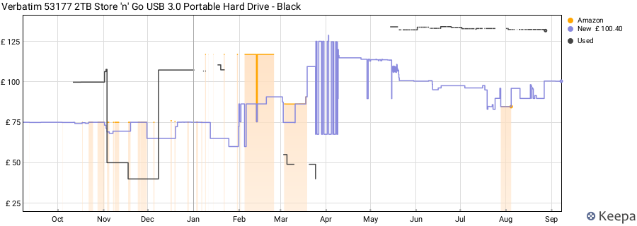 Verbatim 53177 2TB Store 'n' Go USB 3.0 Portable Hard Drive - Black price history (last 12 months)