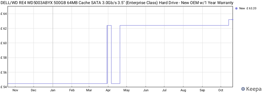 DELL/WD RE4 WD5003ABYX 500GB 64MB Cache SATA 3.0Gb/s 3.5" (Enterprise Class) Hard Drive - New OEM w/1 Year Warranty price history (last 12 months)