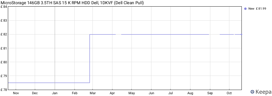 MicroStorage 146GB 3.5TH SAS 15 K RPM HDD Dell, 1DKVF (Dell Clean Pull) price history (last 12 months)