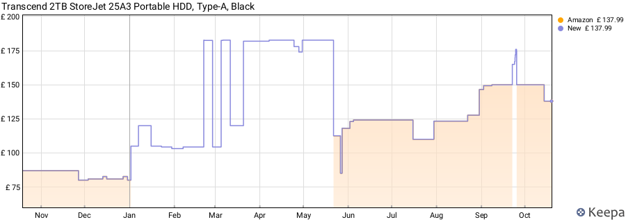 Transcend 2TB StoreJet 25A3 Portable HDD, Type-A, Black price history (last 12 months)