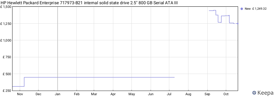 HP Hewlett Packard Enterprise 717973-B21 internal solid state drive 2.5" 800 GB Serial ATA III price history (last 12 months)