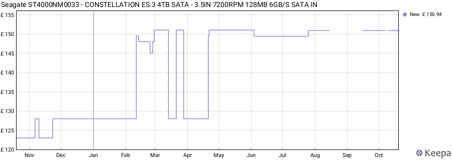 Seagate ST4000NM0033 - CONSTELLATION ES.3 4TB SATA - 3.5IN 7200RPM 128MB 6GB/S SATA IN price history (last 12 months)