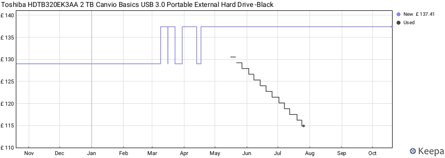 Toshiba HDTB320EK3AA 2 TB Canvio Basics USB 3.0 Portable External Hard Drive -Black price history (last 12 months)