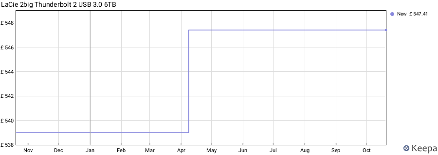 LaCie 2big Thunderbolt 2 USB 3.0 6TB price history (last 12 months)