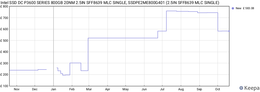 Intel SSD DC P3600 SERIES 800GB 20NM 2.5IN SFF8639 MLC SINGLE, SSDPE2ME800G401 (2.5IN SFF8639 MLC SINGLE) price history (last 12 months)