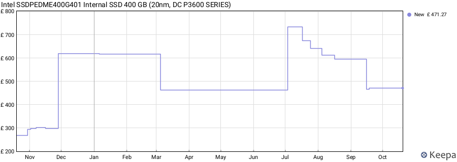 Intel SSDPEDME400G401 Internal SSD 400 GB (20nm, DC P3600 SERIES) price history (last 12 months)