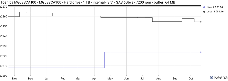 Toshiba MG03SCA100 - MG03SCA100 - Hard drive - 1 TB - internal - 3.5" - SAS 6Gb/s - 7200 rpm - buffer: 64 MB price history (last 12 months)