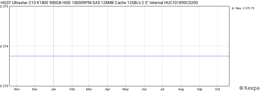 HGST Ultrastar C10 K1800 900GB HDD 10000RPM SAS 128MB Cache 12GB/s 2.5" Internal HUC101890CS200 price history (last 12 months)