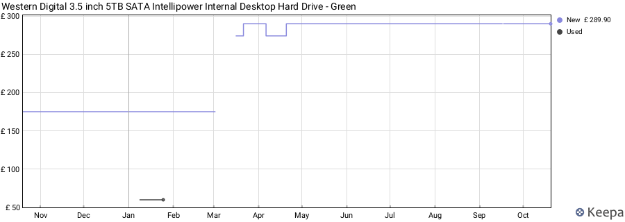 Western Digital 3.5 inch 5TB SATA Intellipower Internal Desktop Hard Drive - Green price history (last 12 months)