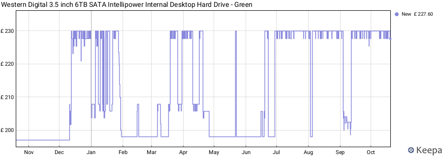 Western Digital 3.5 inch 6TB SATA Intellipower Internal Desktop Hard Drive - Green price history (last 12 months)