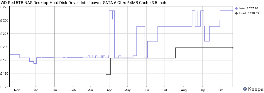 WD Red 5TB NAS Desktop Hard Disk Drive - Intellipower SATA 6 Gb/s 64MB Cache 3.5 Inch price history (last 12 months)