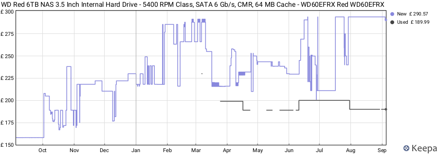 WD Red 6TB NAS 3.5 Inch Internal Hard Drive - 5400 RPM Class, SATA 6 Gb/s, CMR, 64 MB Cache - WD60EFRX Red WD60EFRX price history (last 12 months)