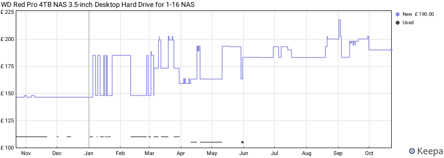 WD Red Pro 4TB NAS 3.5-inch Desktop Hard Drive for 1-16 NAS price history (last 12 months)