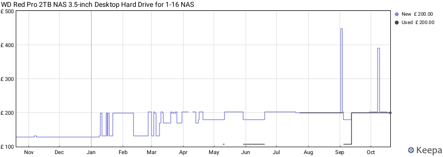 WD Red Pro 2TB NAS 3.5-inch Desktop Hard Drive for 1-16 NAS price history (last 12 months)