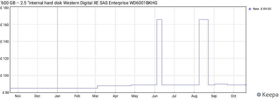 '600 GB – 2.5 "internal hard disk Western Digital XE SAS Enterprise WD6001BKHG price history (last 12 months)