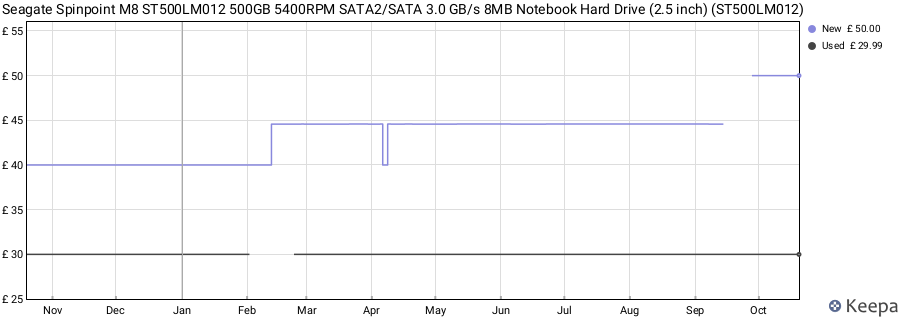 Seagate Spinpoint M8 ST500LM012 500GB 5400RPM SATA2/SATA 3.0 GB/s 8MB Notebook Hard Drive (2.5 inch) (ST500LM012) price history (last 12 months)