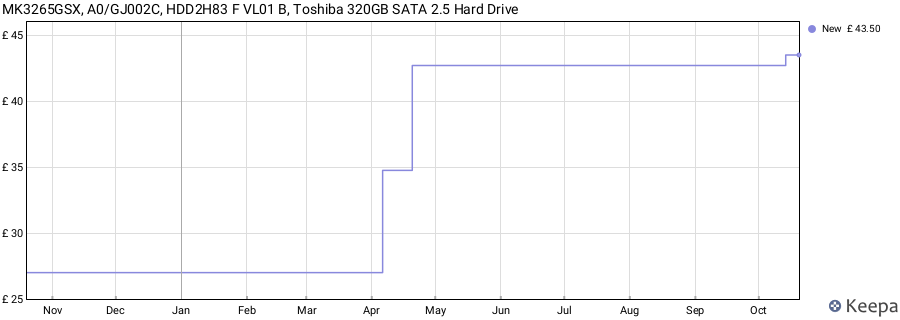MK3265GSX, A0/GJ002C, HDD2H83 F VL01 B, Toshiba 320GB SATA 2.5 Hard Drive price history (last 12 months)