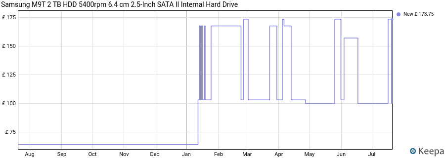 Samsung M9T 2 TB HDD 5400rpm 6.4 cm 2.5-Inch SATA II Internal Hard Drive price history (last 12 months)