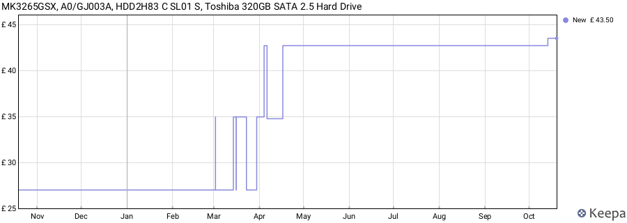 MK3265GSX, A0/GJ003A, HDD2H83 C SL01 S, Toshiba 320GB SATA 2.5 Hard Drive price history (last 12 months)