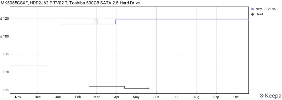 MK5065GSXF, HDD2J62 P TV02 T, Toshiba 500GB SATA 2.5 Hard Drive price history (last 12 months)