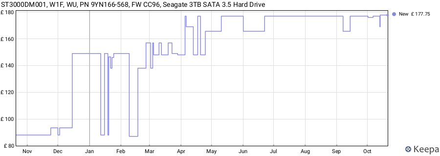 ST3000DM001, W1F, WU, PN 9YN166-568, FW CC96, Seagate 3TB SATA 3.5 Hard Drive price history (last 12 months)
