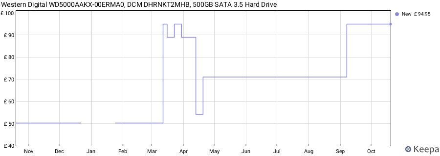 Western Digital WD5000AAKX-00ERMA0, DCM DHRNKT2MHB, 500GB SATA 3.5 Hard Drive price history (last 12 months)