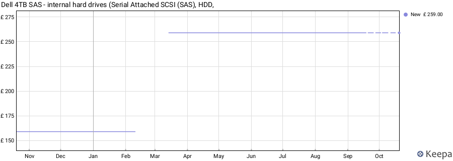 Dell 4TB SAS - internal hard drives (Serial Attached SCSI (SAS), HDD, price history (last 12 months)