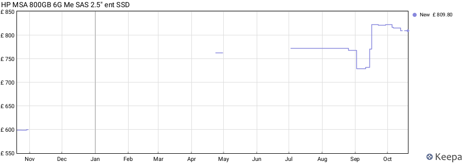 HP MSA 800GB 6G Me SAS 2.5" ent SSD price history (last 12 months)