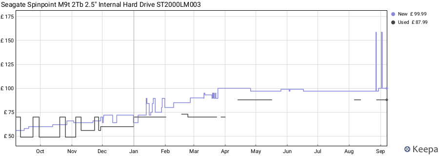 Seagate Spinpoint M9t 2Tb 2.5" Internal Hard Drive ST2000LM003 price history (last 12 months)