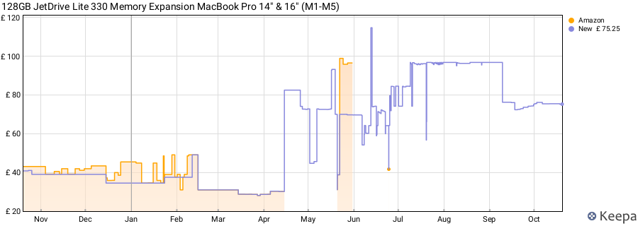 128GB JetDrive Lite 330 Memory Expansion MacBook Pro 14" & 16" (M1-M5) price history (last 12 months)