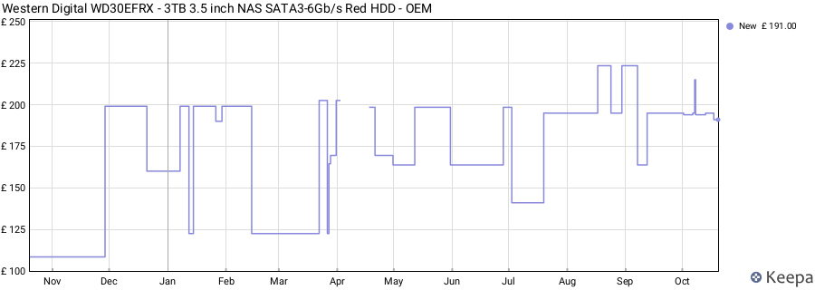 Western Digital WD30EFRX - 3TB 3.5 inch NAS SATA3-6Gb/s Red HDD - OEM price history (last 12 months)