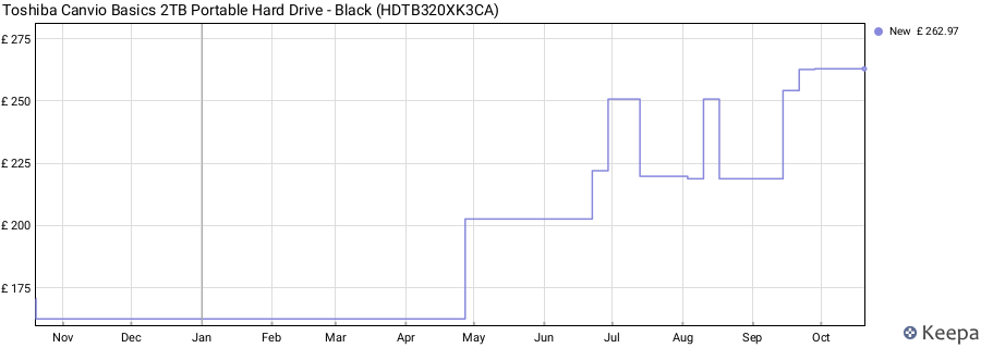 Toshiba Canvio Basics 2TB Portable Hard Drive - Black (HDTB320XK3CA) price history (last 12 months)