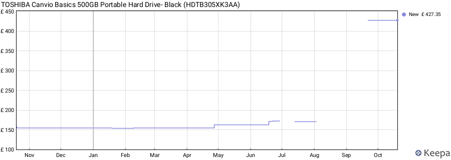 TOSHIBA Canvio Basics 500GB Portable Hard Drive- Black (HDTB305XK3AA) price history (last 12 months)