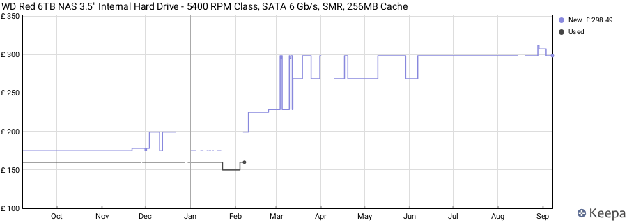 WD Red 6TB NAS 3.5" Internal Hard Drive - 5400 RPM Class, SATA 6 Gb/s, SMR, 256MB Cache price history (last 12 months)