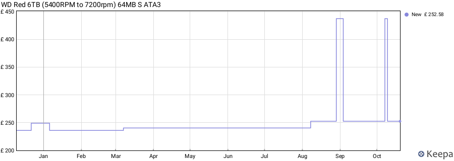 WD Red 6TB (5400RPM to 7200rpm) 64MB S ATA3 price history (last 12 months)