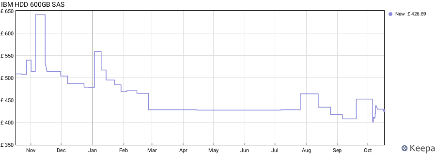 IBM HDD 600GB SAS price history (last 12 months)