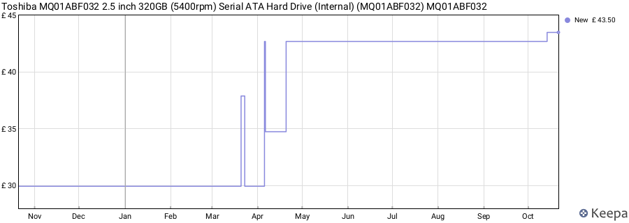 Toshiba MQ01ABF032 2.5 inch 320GB (5400rpm) Serial ATA Hard Drive (Internal) (MQ01ABF032) MQ01ABF032 price history (last 12 months)