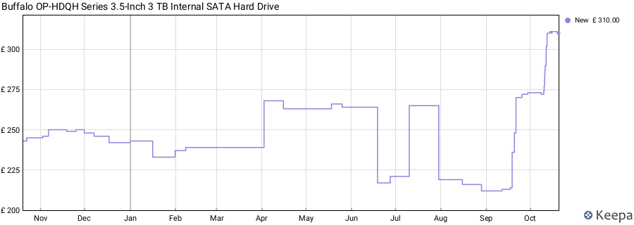Buffalo OP-HDQH Series 3.5-Inch 3 TB Internal SATA Hard Drive price history (last 12 months)
